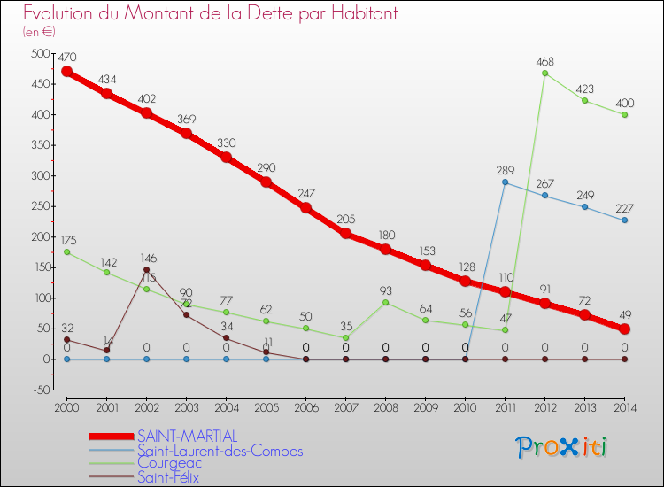 Evolution de la dette par habitant pour la commune de SAINT-MARTIAL et les communes proches de 2000 à 2014 Comparaison de la dette par habitant pour SAINT-MARTIAL et les communes voisines de 2000 à 2014