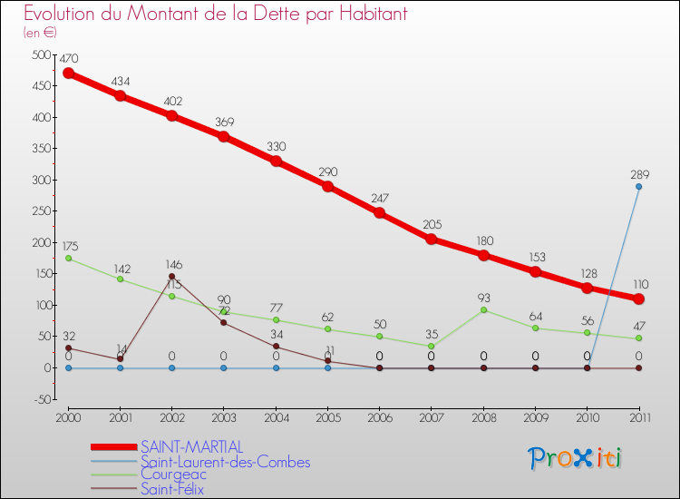 Evolution de la dette par habitant pour la commune de SAINT-MARTIAL et les communes proches Comparaison de la dette par habitant pour SAINT-MARTIAL et les communes voisines