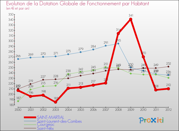 Evolution et montant de la dotation globale de fonctionnement par Habitant pour SAINT-MARTIAL et les communes proches Comparaison des dotations globales de fonctionnement par habitant pour SAINT-MARTIAL et les communes voisines