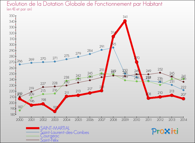 Evolution et montant de la dotation globale de fonctionnement par Habitant pour SAINT-MARTIAL et les communes proches de 2000 à 2014. Comparaison des dotations globales de fonctionnement par habitant pour SAINT-MARTIAL et les communes voisines de 2000 à 2014.