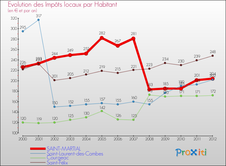 Evolution et montant des impôts locaux par Habitant pour SAINT-MARTIAL et les communes proches Comparaison des impôts locaux par habitant pour SAINT-MARTIAL et les communes voisines