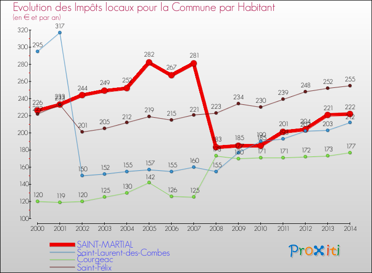 Evolution et montant des impôts locaux par Habitant pour SAINT-MARTIAL et les communes proches de 2000 à 2014 Comparaison des impôts locaux par habitant pour SAINT-MARTIAL et les communes voisines de 2000 à 2014