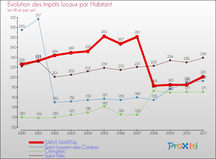 Evolution et montant des impôts locaux par Habitant pour SAINT-MARTIAL et les communes proches Comparaison des impôts locaux par habitant pour SAINT-MARTIAL et les communes voisines