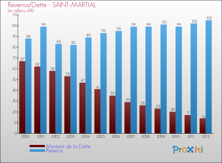 Evolution comparée de la dette et des revenus pour la commune de SAINT-MARTIAL de 2000 à 2012 Comparaison de la dette et des revenus pour SAINT-MARTIAL de 2000 à 2012