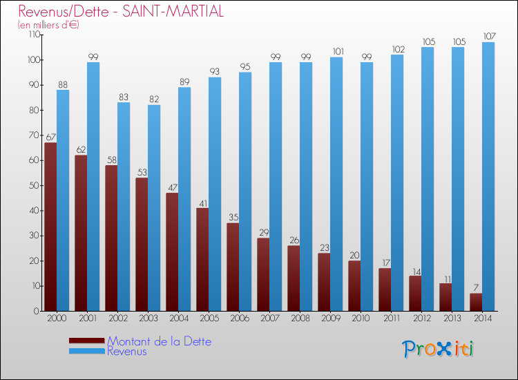 Evolution comparée de la dette et des revenus pour la commune de SAINT-MARTIAL de 2000 à 2014 Comparaison de la dette et des revenus pour SAINT-MARTIAL de 2000 à 2014