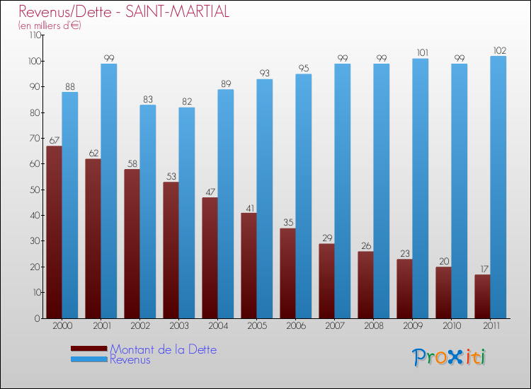 Evolution comparée de la dette et des revenus pour la commune de SAINT-MARTIAL de 2000 à 2011 Comparaison de la dette et des revenus pour SAINT-MARTIAL de 2000 à 2011