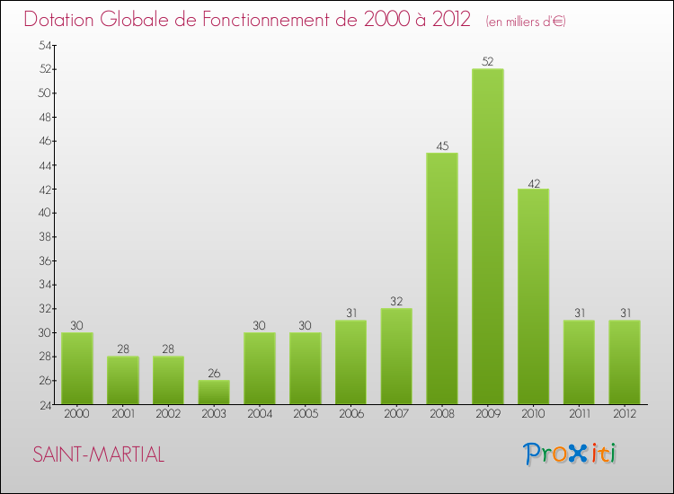 Evolution du montant de la Dotation Globale de Fonctionnement pour la commune de SAINT-MARTIAL de 2000 à 2012 Evolution du montant de la Dotation Globale de Fonctionnement pour SAINT-MARTIAL de 2000 à 2012