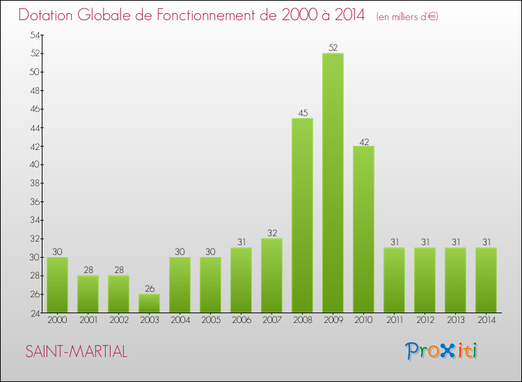Evolution du montant de la Dotation Globale de Fonctionnement pour la commune de SAINT-MARTIAL de 2000 à 2014 Evolution du montant de la Dotation Globale de Fonctionnement pour SAINT-MARTIAL de 2000 à 2014