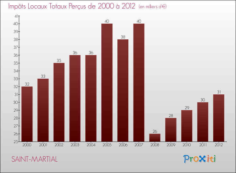 Evolution des Impôts Locaux pour la commune de SAINT-MARTIAL de 2000 à 2012 Evolution des Impôts Locaux pour SAINT-MARTIAL de 2000 à 2012