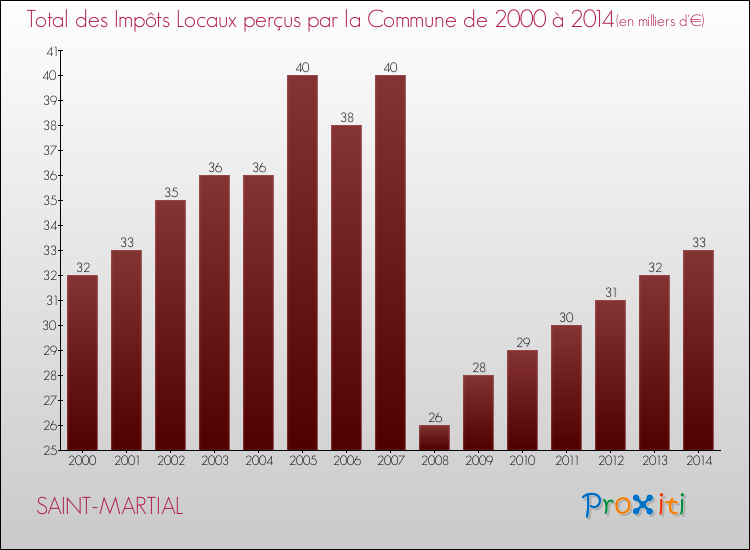 Evolution des Impôts Locaux pour la commune de SAINT-MARTIAL de 2000 à 2014 Evolution des Impôts Locaux pour SAINT-MARTIAL de 2000 à 2014