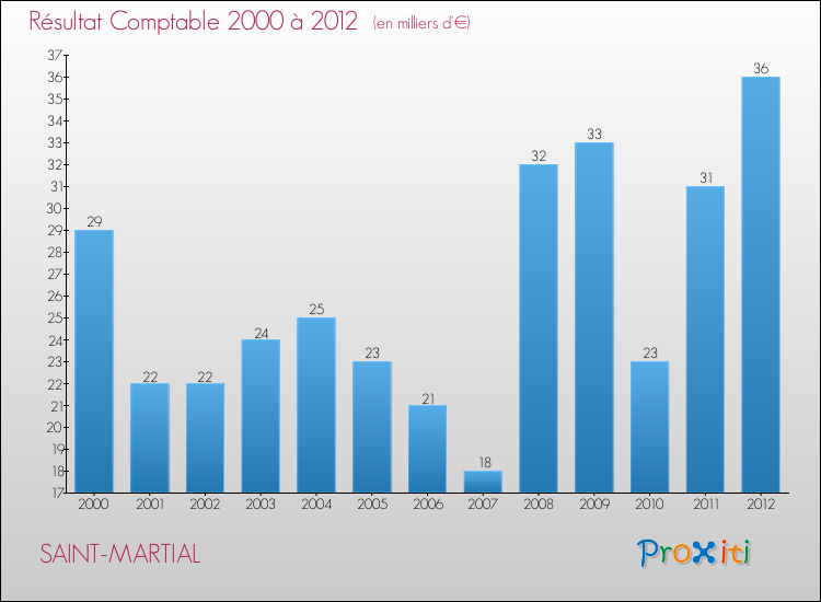 Evolution du résultat comptable pour la commune de SAINT-MARTIAL de 2000 à 2012 Evolution du résultat comptable pour SAINT-MARTIAL de 2000 à 2012