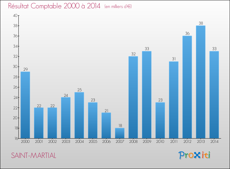 Evolution du résultat comptable pour la commune de SAINT-MARTIAL de 2000 à 2014 Evolution du résultat comptable pour SAINT-MARTIAL de 2000 à 2014