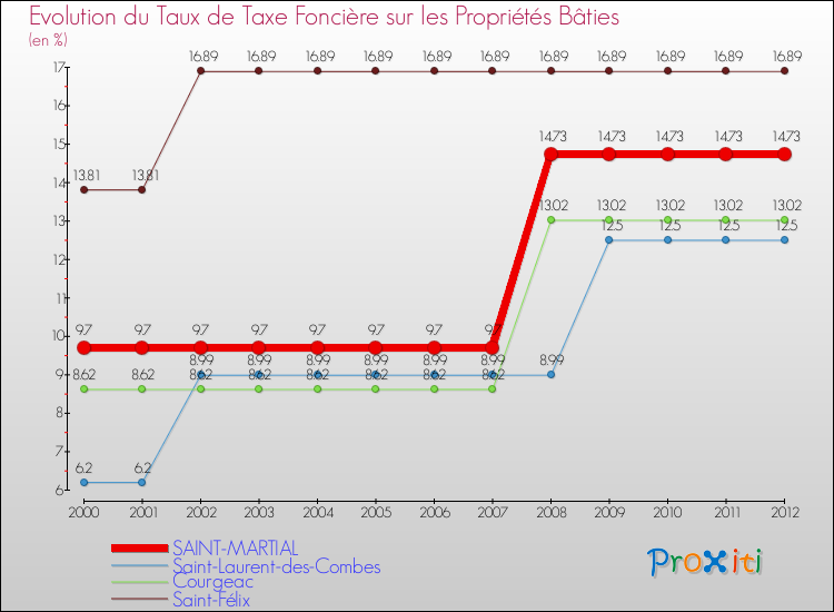 Evolution du taux de la taxe foncière sur le bati pour SAINT-MARTIAL et les communes proches de 2000 à 2012 Comparaison des taux de taxe foncière sur le bati pour SAINT-MARTIAL et les communes voisines de 2000 à 2012