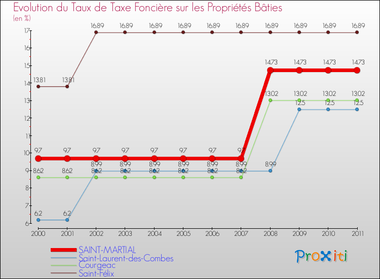 Evolution du taux de la taxe foncière sur le bati pour SAINT-MARTIAL et les communes proches Comparaison des taux de taxe foncière sur le bati pour SAINT-MARTIAL et les communes voisines