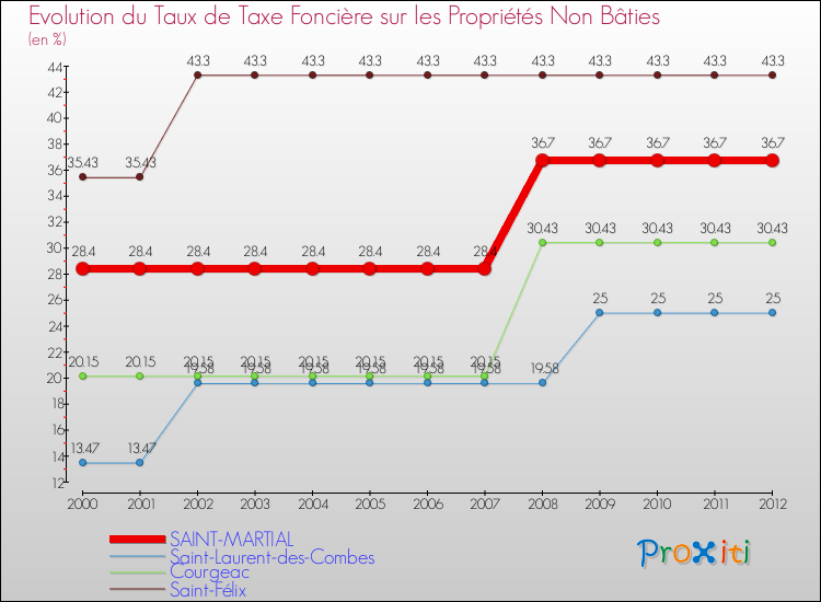 Evolution du taux de la taxe foncière sur les immeubles et terrains non batis pour SAINT-MARTIAL et les communes proches de 2000 à 2012 Comparaison des taux de la taxe foncière sur les immeubles et terrains non batis pour SAINT-MARTIAL et les communes voisines de 2000 à 2012