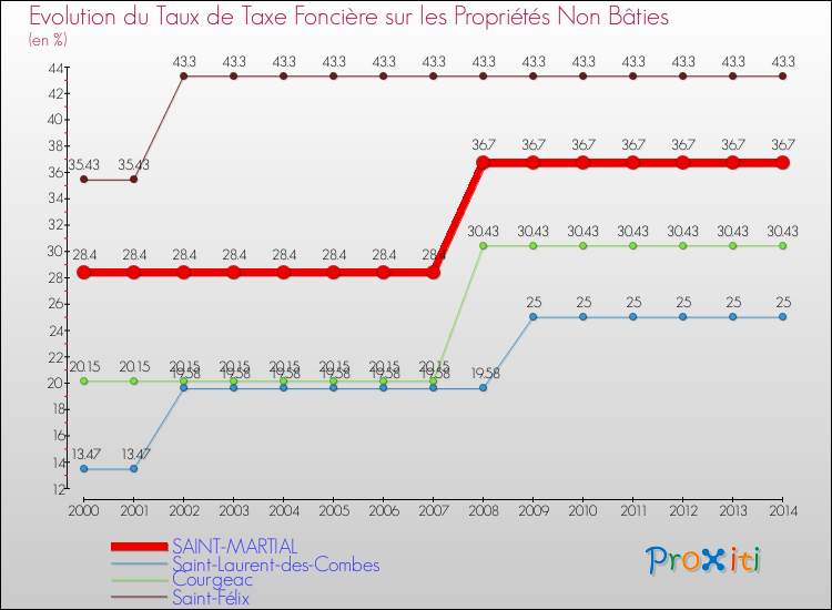 Evolution du taux de la taxe foncière sur les immeubles et terrains non batis pour SAINT-MARTIAL et les communes proches de 2000 à 2014 Comparaison des taux de la taxe foncière sur les immeubles et terrains non batis pour SAINT-MARTIAL et les communes voisines de 2000 à 2014