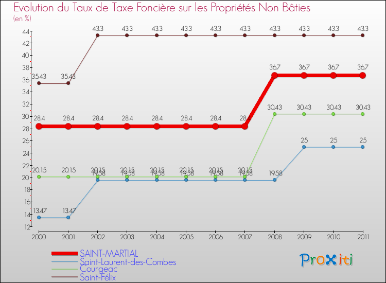 Evolution du taux de la taxe foncière sur les immeubles et terrains non batis pour SAINT-MARTIAL et les communes proches Comparaison des taux de la taxe foncière sur les immeubles et terrains non batis pour SAINT-MARTIAL et les communes voisines