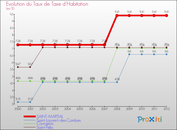 Evolution du taux de la taxe d'habitation pour SAINT-MARTIAL et les communes proches Comparaison des taux de la taxe d'habitation pour SAINT-MARTIAL et les communes voisines