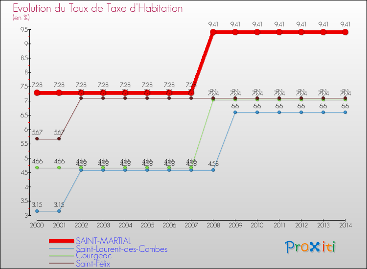 Evolution du taux de la taxe d'habitation pour SAINT-MARTIAL et les communes proches de 2000 à 2014 Comparaison des taux de la taxe d'habitation pour SAINT-MARTIAL et les communes voisines de 2000 à 2014