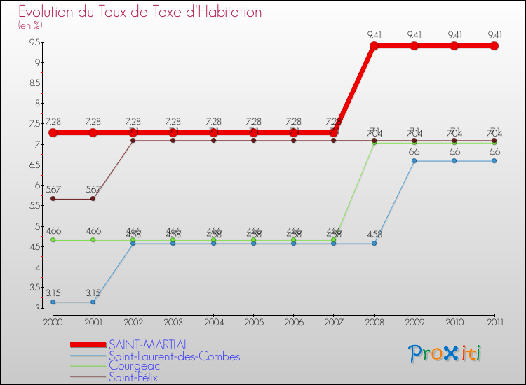 Evolution du taux de la taxe d'habitation pour SAINT-MARTIAL et les communes proches Comparaison des taux de la taxe d'habitation pour SAINT-MARTIAL et les communes voisines