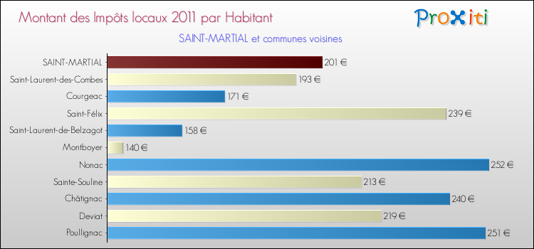 Montant des impôts locaux par Habitant pour SAINT-MARTIAL et les communes proches Comparaison des impôts locaux par habitant pour SAINT-MARTIAL et les communes voisines