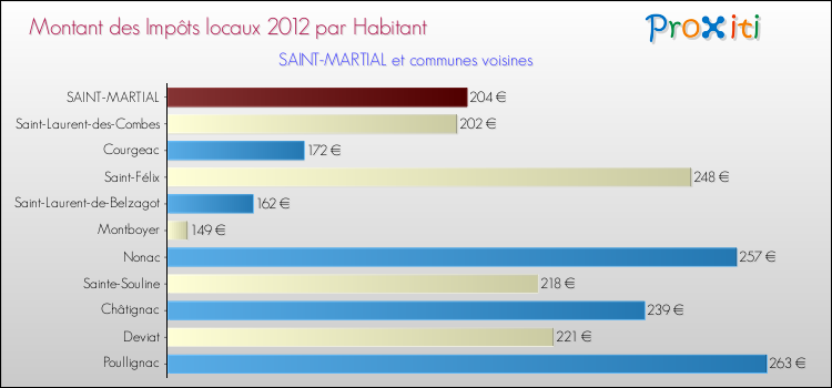 Montant des impôts locaux par Habitant pour SAINT-MARTIAL et les communes proches Comparaison des impôts locaux par habitant pour SAINT-MARTIAL et les communes voisines
