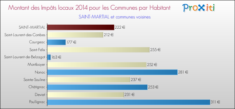 Montant des impôts locaux par Habitant pour SAINT-MARTIAL et les communes proches en 2014 Comparaison des impôts locaux par habitant pour SAINT-MARTIAL et les communes voisines en 2014