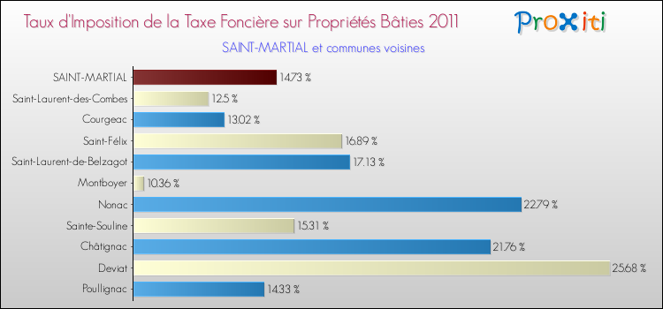 Taux d'imposition de la taxe foncière sur le bati 2011 pour SAINT-MARTIAL et les communes proches Comparaison des taux d'imposition de la taxe foncière sur le bati 2011 pour SAINT-MARTIAL et les communes voisines