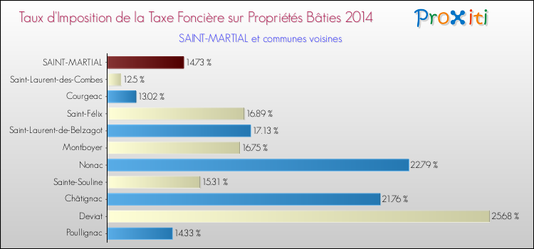 Taux d'imposition de la taxe foncière sur le bati 2014 pour SAINT-MARTIAL et les communes proches Comparaison des taux d'imposition de la taxe foncière sur le bati 2014 pour SAINT-MARTIAL et les communes voisines