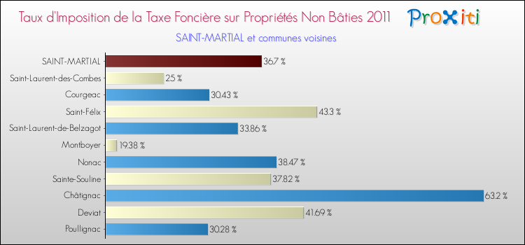 Taux d'imposition de la taxe foncière sur les immeubles et terrains non batis 2011 pour SAINT-MARTIAL et les communes proches Comparaison des taux d'imposition de la taxe foncière sur les immeubles et terrains non batis 2011 pour SAINT-MARTIAL et les communes voisines