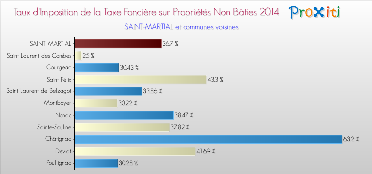 Taux d'imposition de la taxe foncière sur les immeubles et terrains non batis 2014 pour SAINT-MARTIAL et les communes proches Comparaison des taux d'imposition de la taxe foncière sur les immeubles et terrains non batis 2014 pour SAINT-MARTIAL et les communes voisines