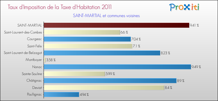Taux d'imposition de la taxe d'habitation 2011 pour SAINT-MARTIAL et les communes proches Comparaison des taux d'imposition de la taxe d'habitation 2011 pour SAINT-MARTIAL et les communes voisines