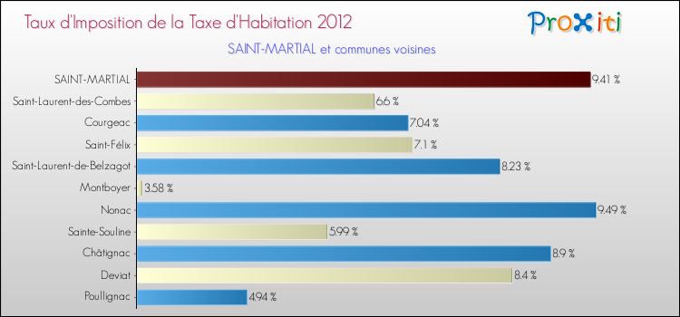 Taux d'imposition de la taxe d'habitation 2012 pour SAINT-MARTIAL et les communes proches Comparaison des taux d'imposition de la taxe d'habitation 2012 pour SAINT-MARTIAL et les communes voisines