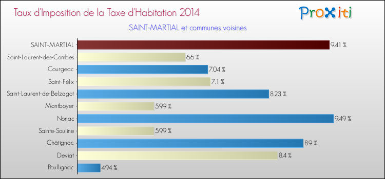 Taux d'imposition de la taxe d'habitation 2014 pour SAINT-MARTIAL et les communes proches Comparaison des taux d'imposition de la taxe d'habitation 2014 pour SAINT-MARTIAL et les communes voisines