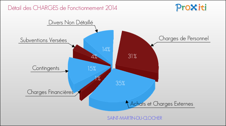 Décomposition des Charges de Fonctionnement 2014 de la commune de SAINT-MARTIN-DU-CLOCHER Charges de Fonctionnement 2014 pour la commune de SAINT-MARTIN-DU-CLOCHER