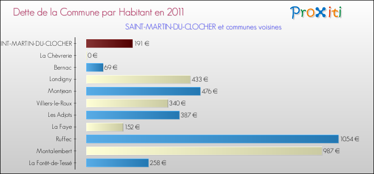 Dette par habitant de la commune en 2011 pour SAINT-MARTIN-DU-CLOCHER et les communes proches Comparaison de la dette par habitant de la commune en 2011 pour SAINT-MARTIN-DU-CLOCHER et les communes voisines