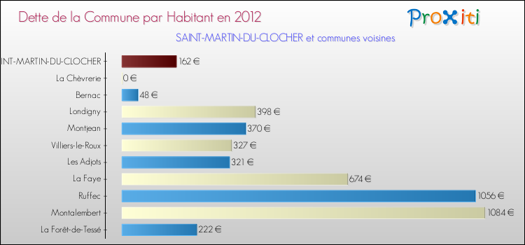Dette par habitant de la commune en 2012 pour SAINT-MARTIN-DU-CLOCHER et les communes proches Comparaison de la dette par habitant de la commune en 2012 pour SAINT-MARTIN-DU-CLOCHER et les communes voisines