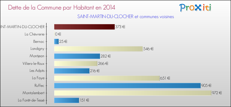 Dette par habitant de la commune en 2014 pour SAINT-MARTIN-DU-CLOCHER et les communes proches Comparaison de la dette par habitant de la commune en 2014 pour SAINT-MARTIN-DU-CLOCHER et les communes voisines