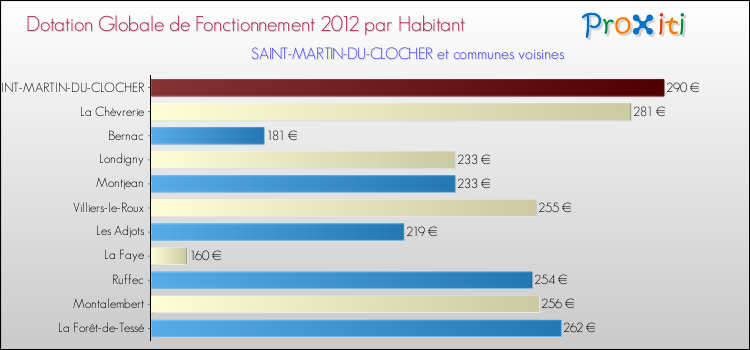 Montant des dotations globales de fonctionnement DGF par Habitant pour SAINT-MARTIN-DU-CLOCHER et les communes proches Comparaison des des dotations globales de fonctionnement DGF par habitant pour SAINT-MARTIN-DU-CLOCHER et les communes voisines