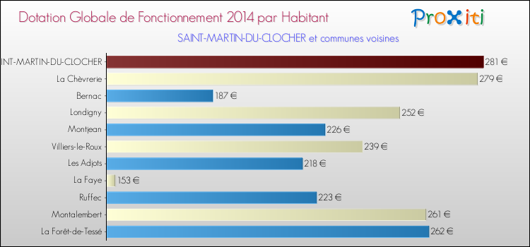 Montant des dotations globales de fonctionnement DGF par Habitant pour SAINT-MARTIN-DU-CLOCHER et les communes proches en 2014. Comparaison des des dotations globales de fonctionnement DGF par habitant pour SAINT-MARTIN-DU-CLOCHER et les communes voisines en 2014.