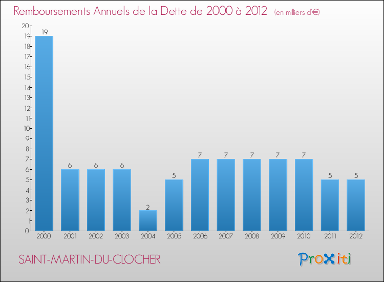 Evolution de l'annuité de la dette pour la commune de SAINT-MARTIN-DU-CLOCHER de 2000 à 2012 Annuités de la dette pour SAINT-MARTIN-DU-CLOCHER de 2000 à 2012
