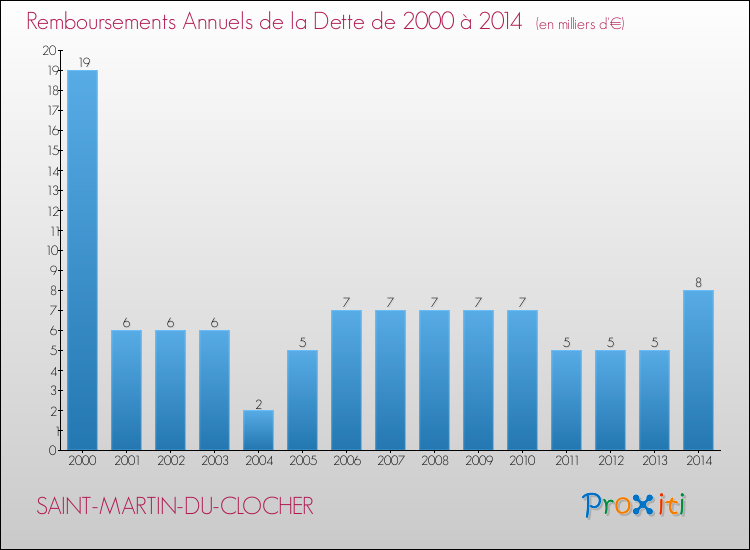 Evolution de l'annuité de la dette pour la commune de SAINT-MARTIN-DU-CLOCHER de 2000 à 2014 Annuités de la dette pour SAINT-MARTIN-DU-CLOCHER de 2000 à 2014