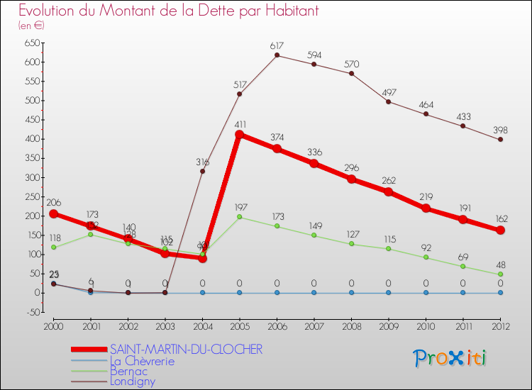 Evolution de la dette par habitant pour la commune de SAINT-MARTIN-DU-CLOCHER et les communes proches de 2000 à 2012 Comparaison de la dette par habitant pour SAINT-MARTIN-DU-CLOCHER et les communes voisines de 2000 à 2012