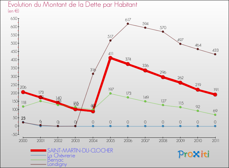 Evolution de la dette par habitant pour la commune de SAINT-MARTIN-DU-CLOCHER et les communes proches Comparaison de la dette par habitant pour SAINT-MARTIN-DU-CLOCHER et les communes voisines