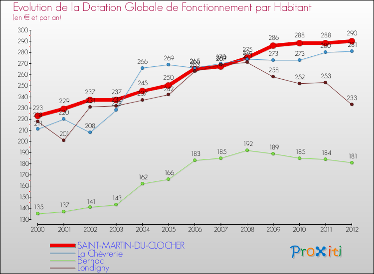 Evolution et montant de la dotation globale de fonctionnement par Habitant pour SAINT-MARTIN-DU-CLOCHER et les communes proches Comparaison des dotations globales de fonctionnement par habitant pour SAINT-MARTIN-DU-CLOCHER et les communes voisines
