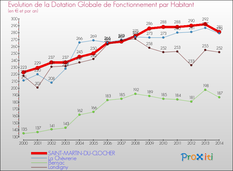 Evolution et montant de la dotation globale de fonctionnement par Habitant pour SAINT-MARTIN-DU-CLOCHER et les communes proches de 2000 à 2014. Comparaison des dotations globales de fonctionnement par habitant pour SAINT-MARTIN-DU-CLOCHER et les communes voisines de 2000 à 2014.