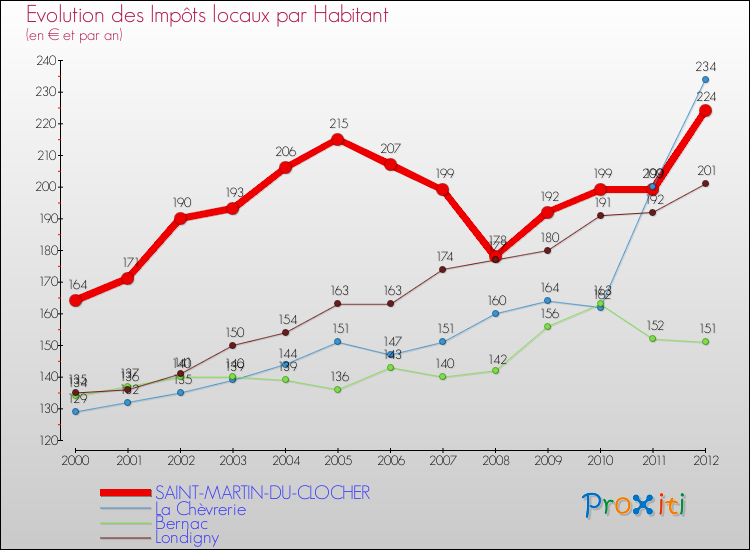 Evolution et montant des impôts locaux par Habitant pour SAINT-MARTIN-DU-CLOCHER et les communes proches Comparaison des impôts locaux par habitant pour SAINT-MARTIN-DU-CLOCHER et les communes voisines