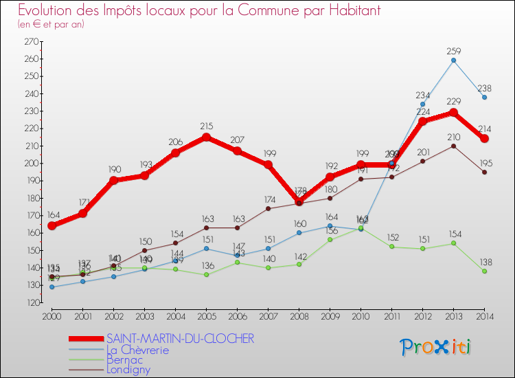 Evolution et montant des impôts locaux par Habitant pour SAINT-MARTIN-DU-CLOCHER et les communes proches de 2000 à 2014 Comparaison des impôts locaux par habitant pour SAINT-MARTIN-DU-CLOCHER et les communes voisines de 2000 à 2014