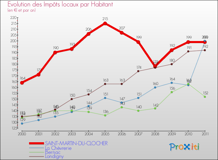 Evolution et montant des impôts locaux par Habitant pour SAINT-MARTIN-DU-CLOCHER et les communes proches Comparaison des impôts locaux par habitant pour SAINT-MARTIN-DU-CLOCHER et les communes voisines