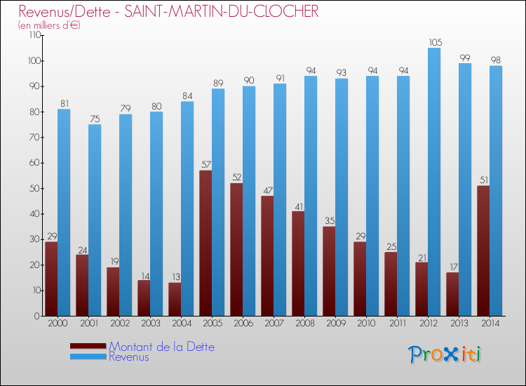 Evolution comparée de la dette et des revenus pour la commune de SAINT-MARTIN-DU-CLOCHER de 2000 à 2014 Comparaison de la dette et des revenus pour SAINT-MARTIN-DU-CLOCHER de 2000 à 2014